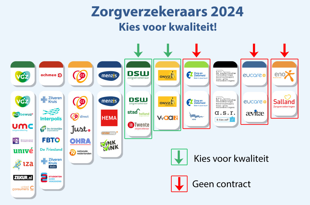 Met welke zorgverzekeraars wil kìnderfysiotherapie Emmen in 2024 samenwerken?